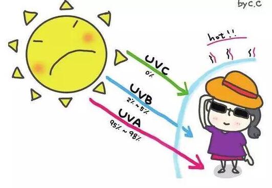 你的防曬做對了嗎？