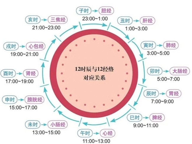 南寧美容美體初學(xué)者必學(xué)：艾灸什么時(shí)間合適？