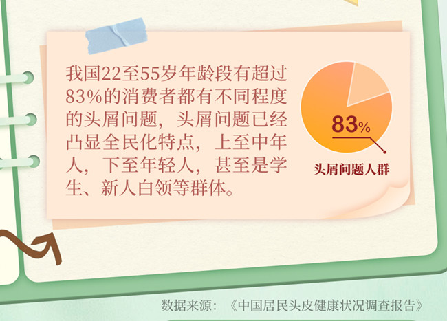 為什么越洗頭頭屑越多？南寧美發(fā)洗護(hù)養(yǎng)發(fā)學(xué)校分析